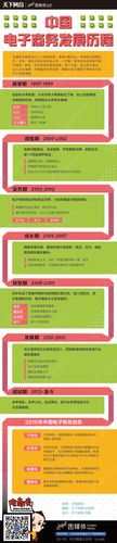 【信息图】中国电子商务发展历程