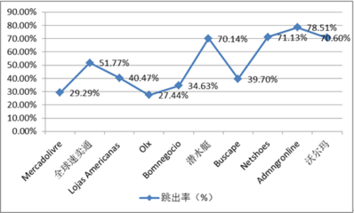 2016年巴西电商市场主要企业竞争力分析【图】_中国产业信息网