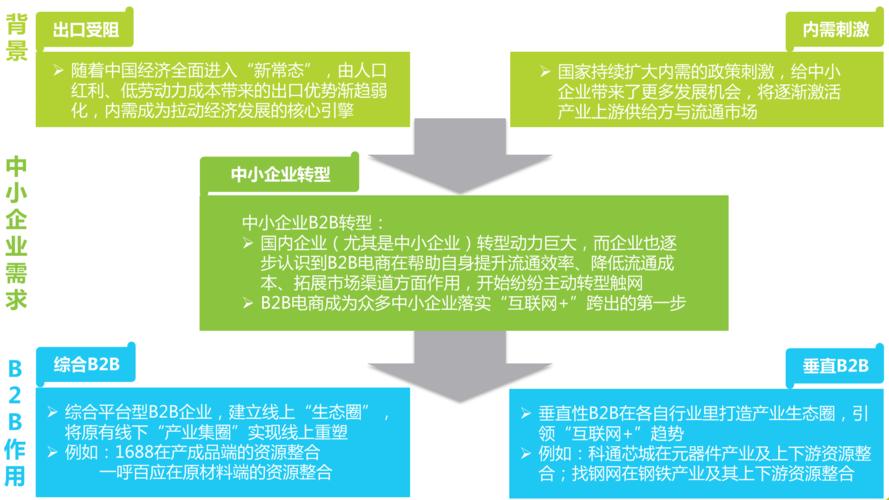 艾瑞咨询:2016年中国b2b电子商务行业研究(附下载)
