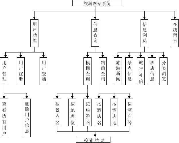 电子商务作业--旅游网站设计方案答案